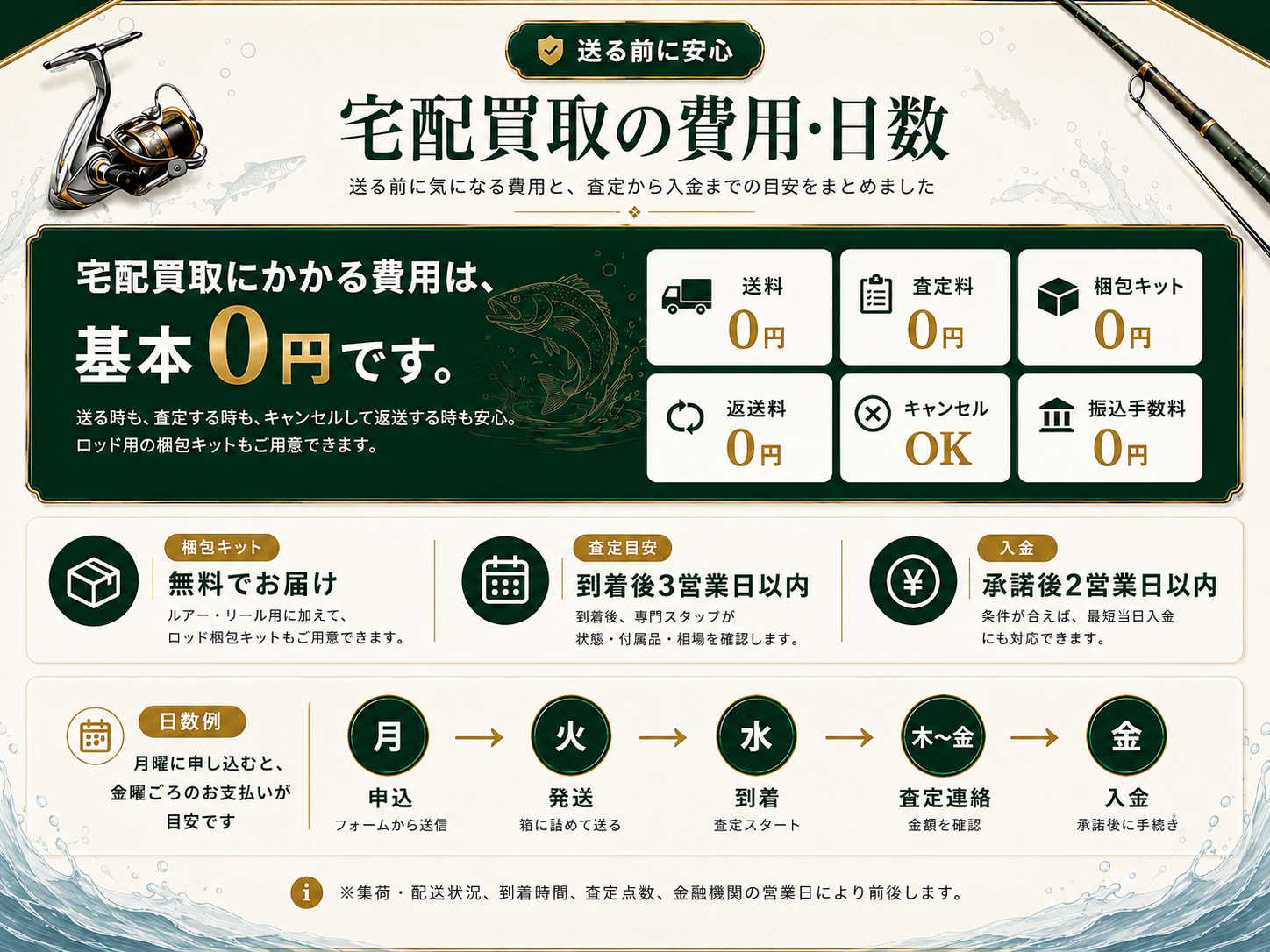 宅配買取の費用・日数。送料、査定料、梱包キット、返送料、振込手数料は0円。査定は到着後3営業日以内、入金は承諾後2営業日以内が目安です。